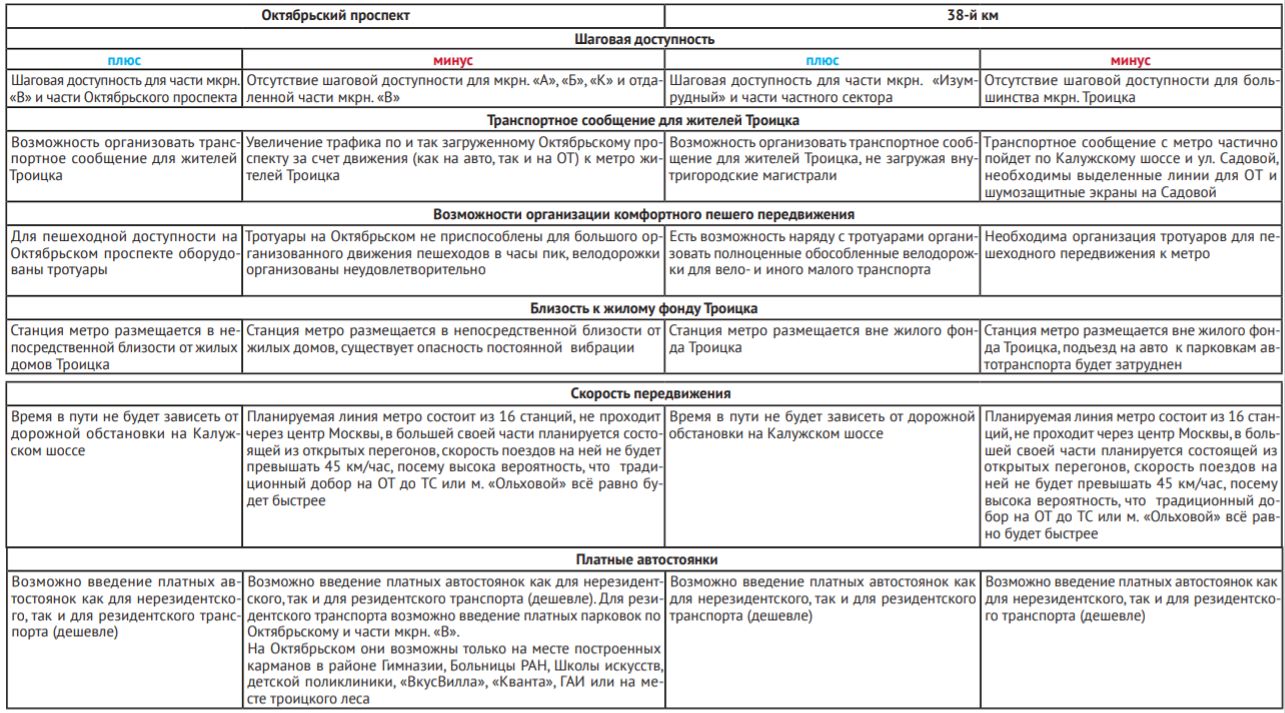 Плюсы и минусы вариантов размещения станции метро в Троицке